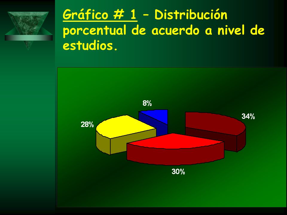 Gráfico # 1 – Distribución porcentual de acuerdo a nivel de estudios.