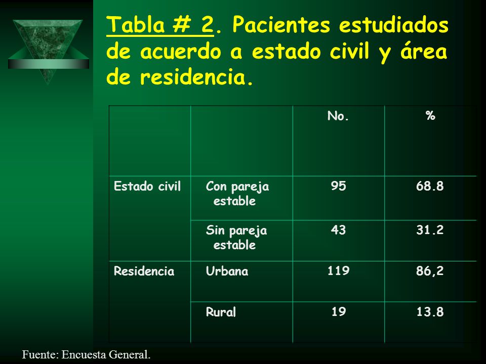 Tabla # 2. Pacientes estudiados de acuerdo a estado civil y área de residencia.