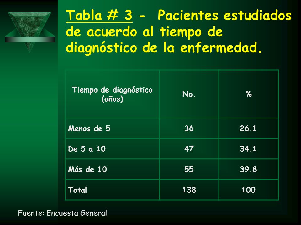 Tabla # 3 - Pacientes estudiados de acuerdo al tiempo de diagnóstico de la enfermedad.