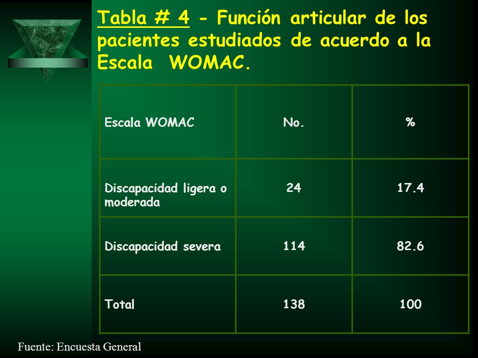 Tabla # 4 - Función articular de los pacientes estudiados de acuerdo a la Escala WOMAC.