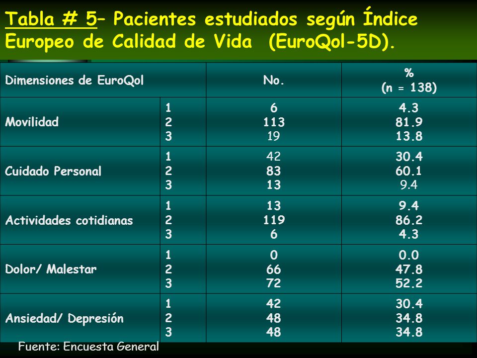 Tabla # 5– Pacientes estudiados según Índice Europeo de Calidad de Vida (EuroQol-5D).