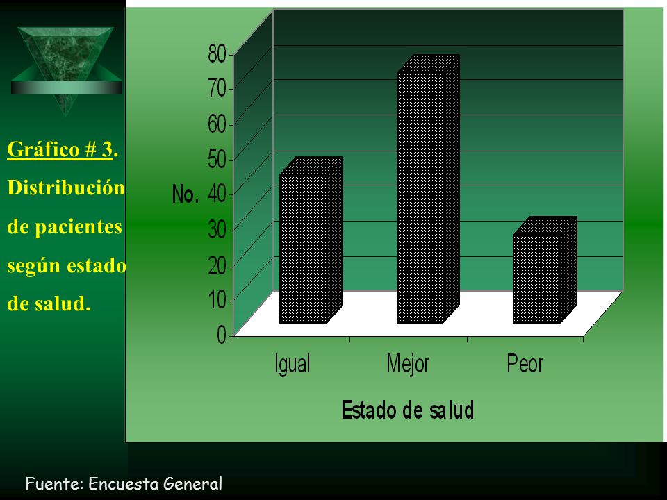 Gráfico # 3. Distribución de pacientes según estado de salud.