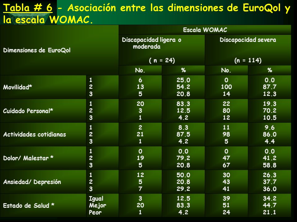 Tabla # 6 - Asociación entre las dimensiones de EuroQol y la escala WOMAC.