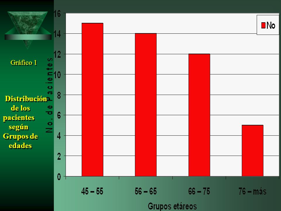 Gráfico 1 Distribución de los pacientes según Grupos de edades