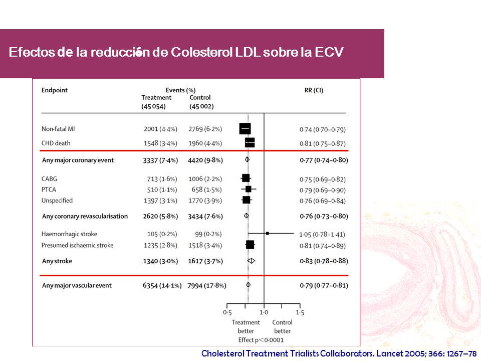 Efectos de la reducción de Colesterol LDL sobre la ECV