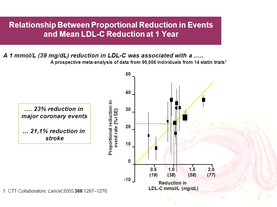 A 1 mmol/L (39 mg/dL) reduction in LDL-C was associated with a …..
