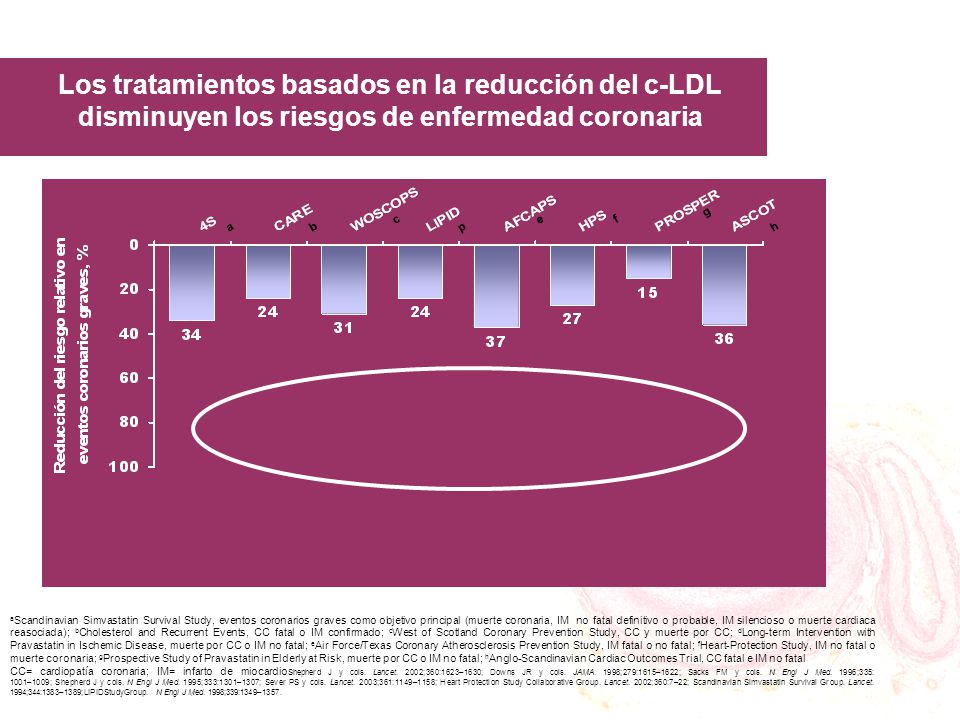 Los tratamientos basados en la reducción del c-LDL disminuyen los riesgos de enfermedad coronaria