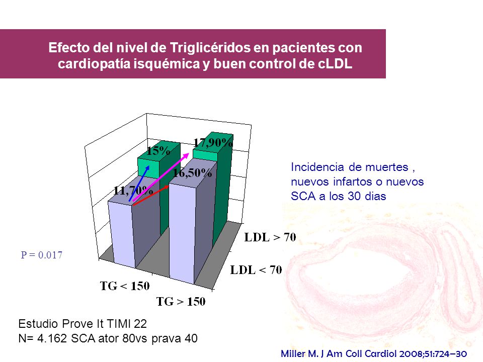 Efecto del nivel de Triglicéridos en pacientes con cardiopatía isquémica y buen control de cLDL