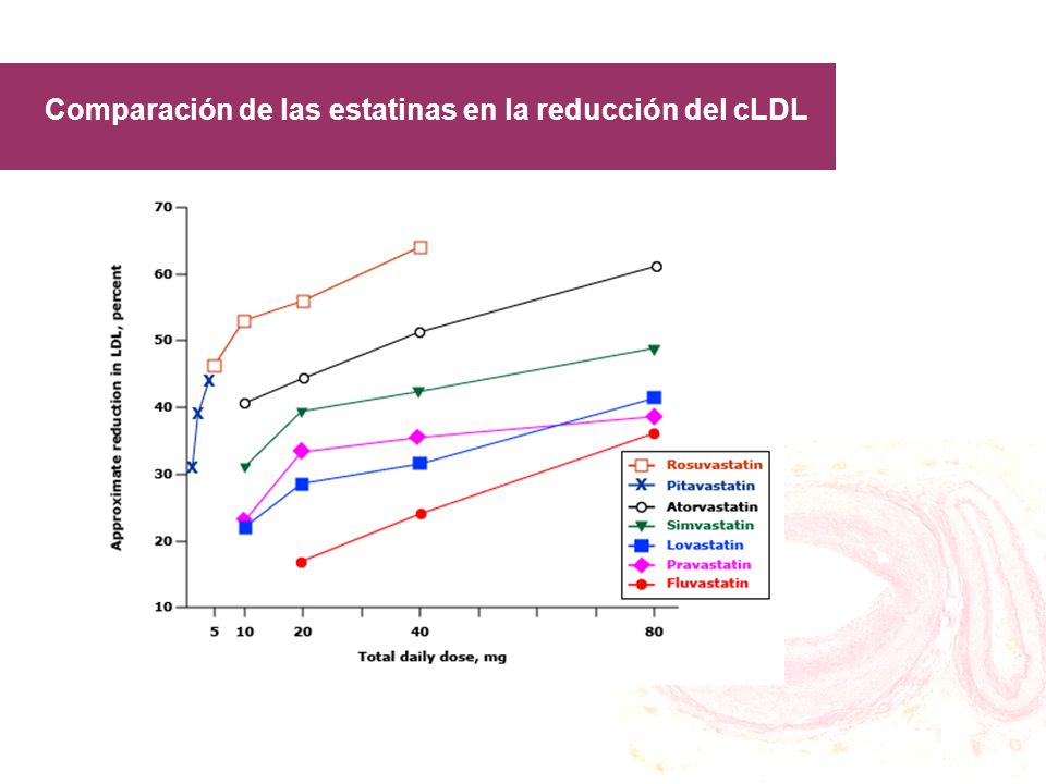 Comparación de las estatinas en la reducción del cLDL