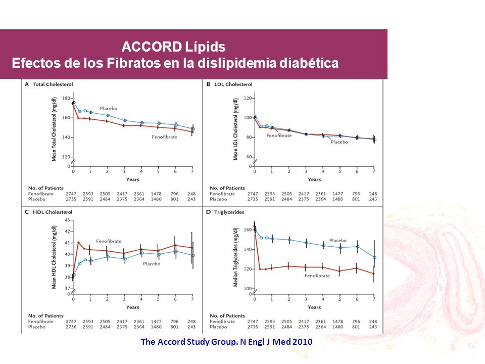 ACCORD Lípids Efectos de los Fibratos en la dislipidemia diabética