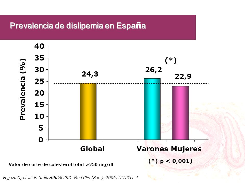 Prevalencia de dislipemia en España