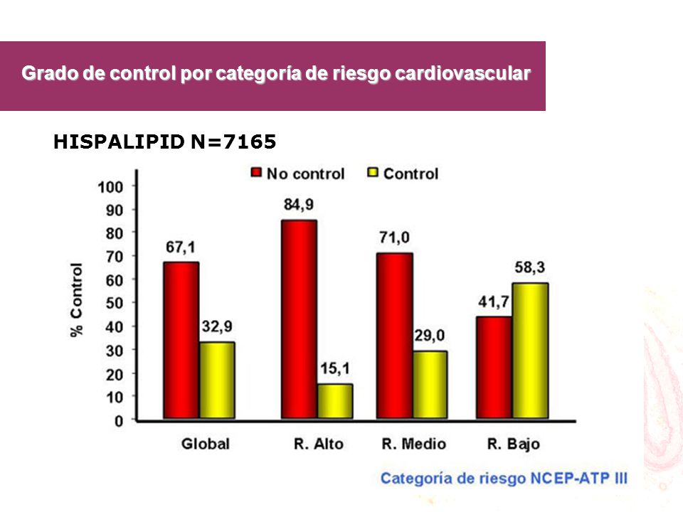Grado de control por categoría de riesgo cardiovascular