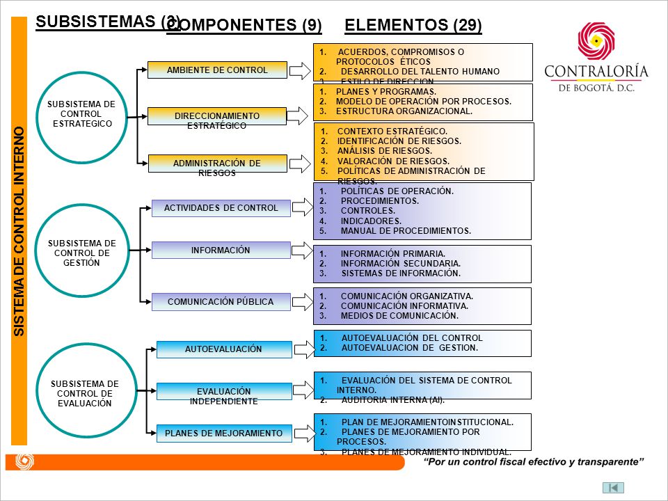 COMPONENTES (9) ELEMENTOS (29) SUBSISTEMAS (3)