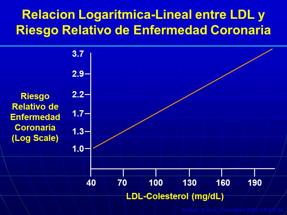 Riesgo Relativo de Enfermedad Coronaria (Log Scale)