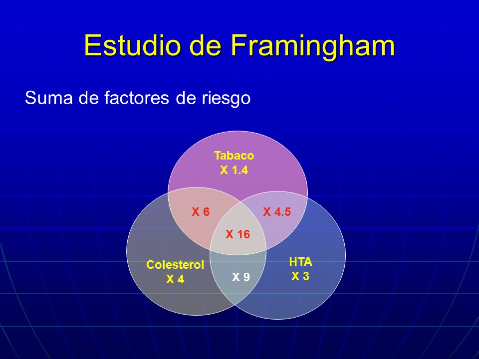 Estudio de Framingham Suma de factores de riesgo Tabaco X 1.4 X 6