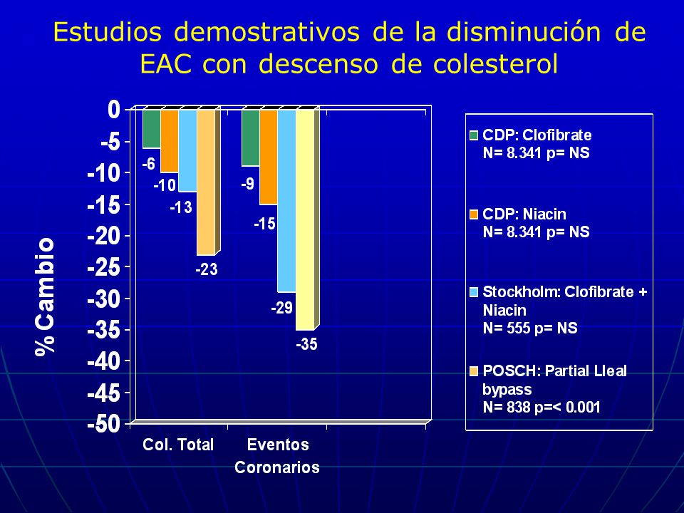 Estudios demostrativos de la disminución de EAC con descenso de colesterol