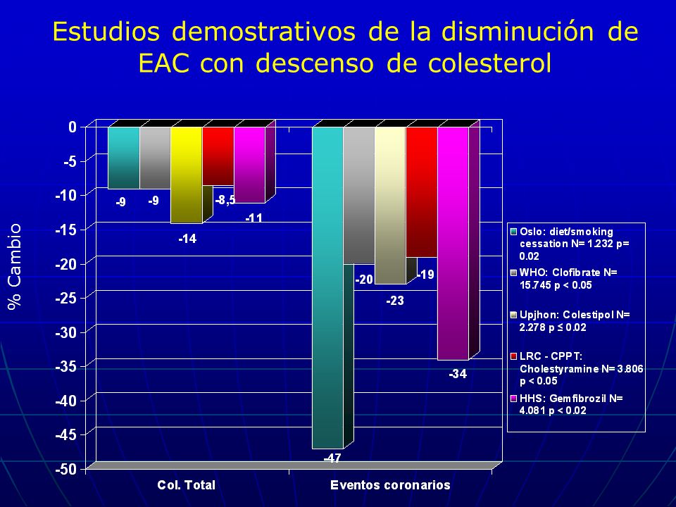 Estudios demostrativos de la disminución de EAC con descenso de colesterol