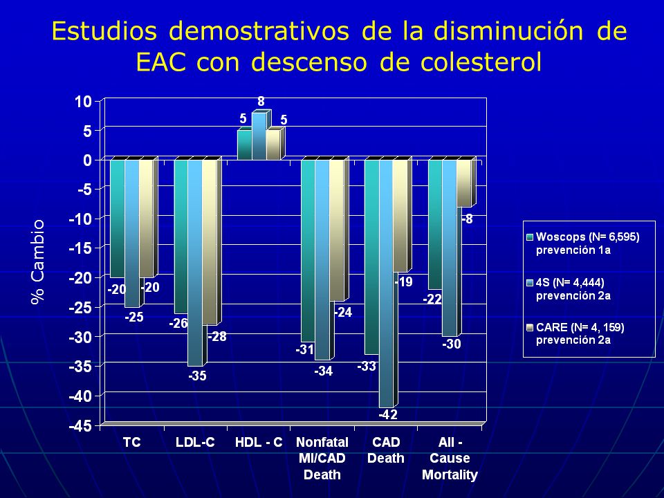 Estudios demostrativos de la disminución de EAC con descenso de colesterol