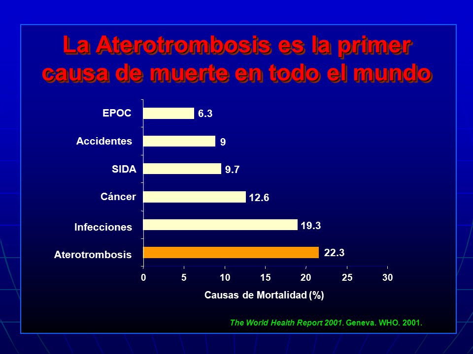 La Aterotrombosis es la primer causa de muerte en todo el mundo