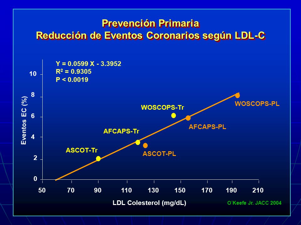 Prevención Primaria Reducción de Eventos Coronarios según LDL-C
