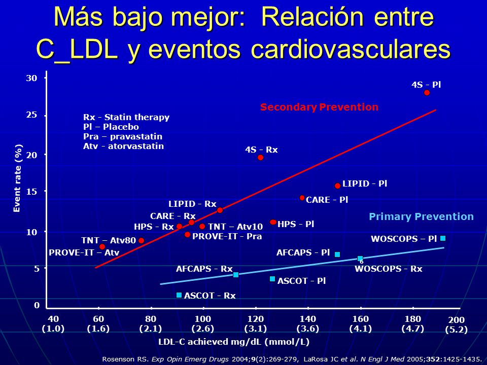 Más bajo mejor: Relación entre C_LDL y eventos cardiovasculares