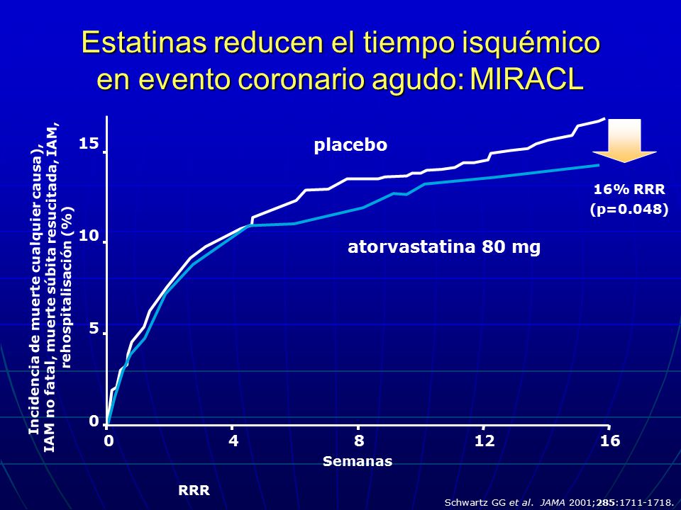 Estatinas reducen el tiempo isquémico en evento coronario agudo: MIRACL