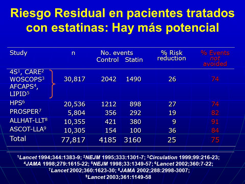 Riesgo Residual en pacientes tratados con estatinas: Hay más potencial