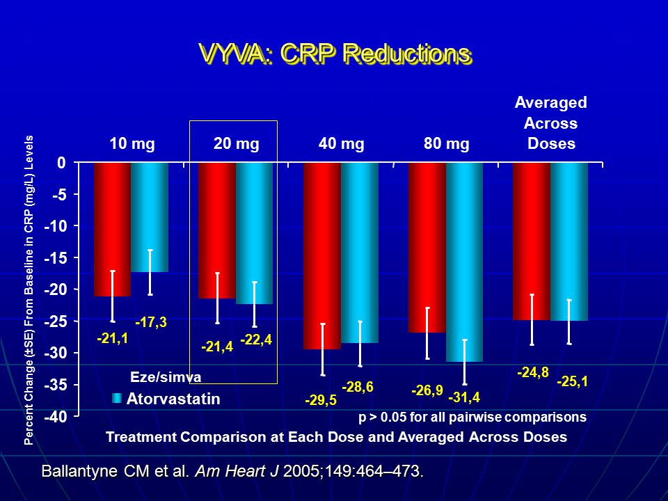VYVA: CRP Reductions Ballantyne CM et al. Am Heart J 2005;149:464–473.