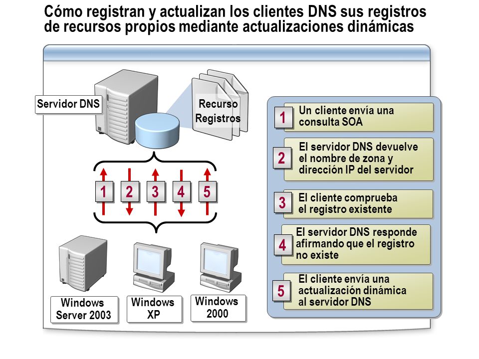 Cómo registran y actualizan los clientes DNS sus registros de recursos propios mediante actualizaciones dinámicas