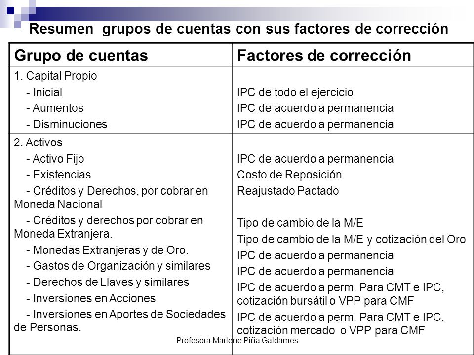 Resumen grupos de cuentas con sus factores de corrección