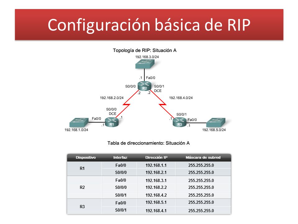 Configuración básica de RIP