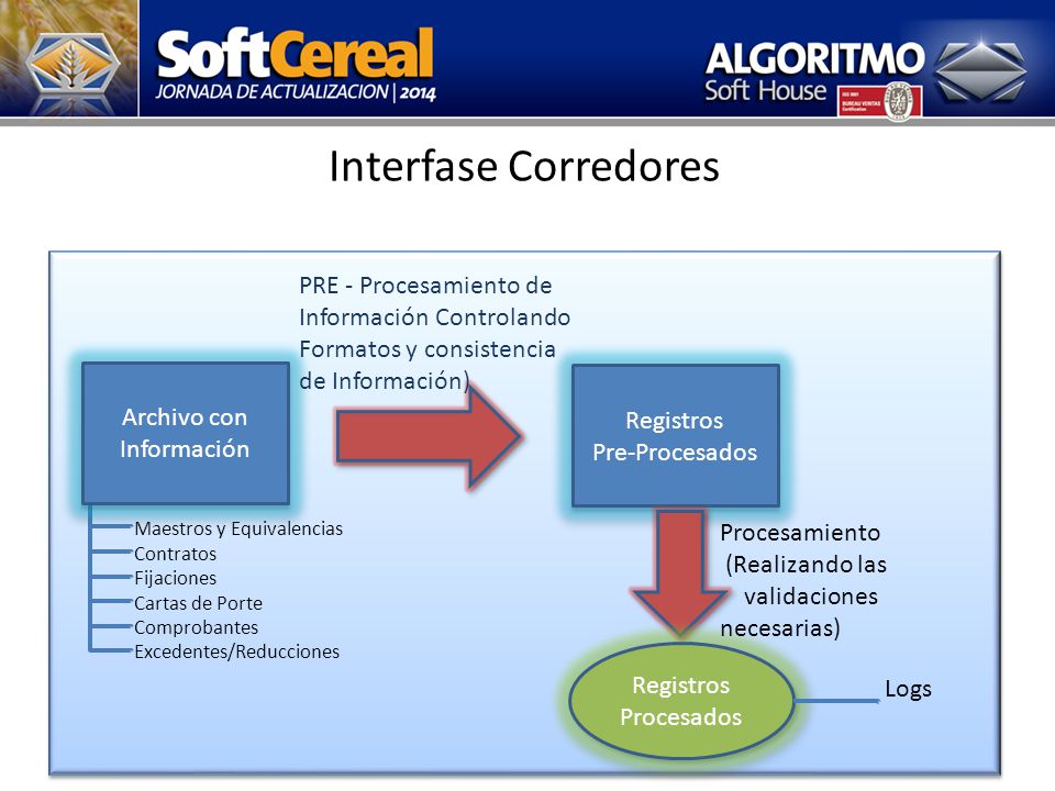 Interfase Corredores PRE - Procesamiento de Información Controlando Formatos y consistencia. de Información)