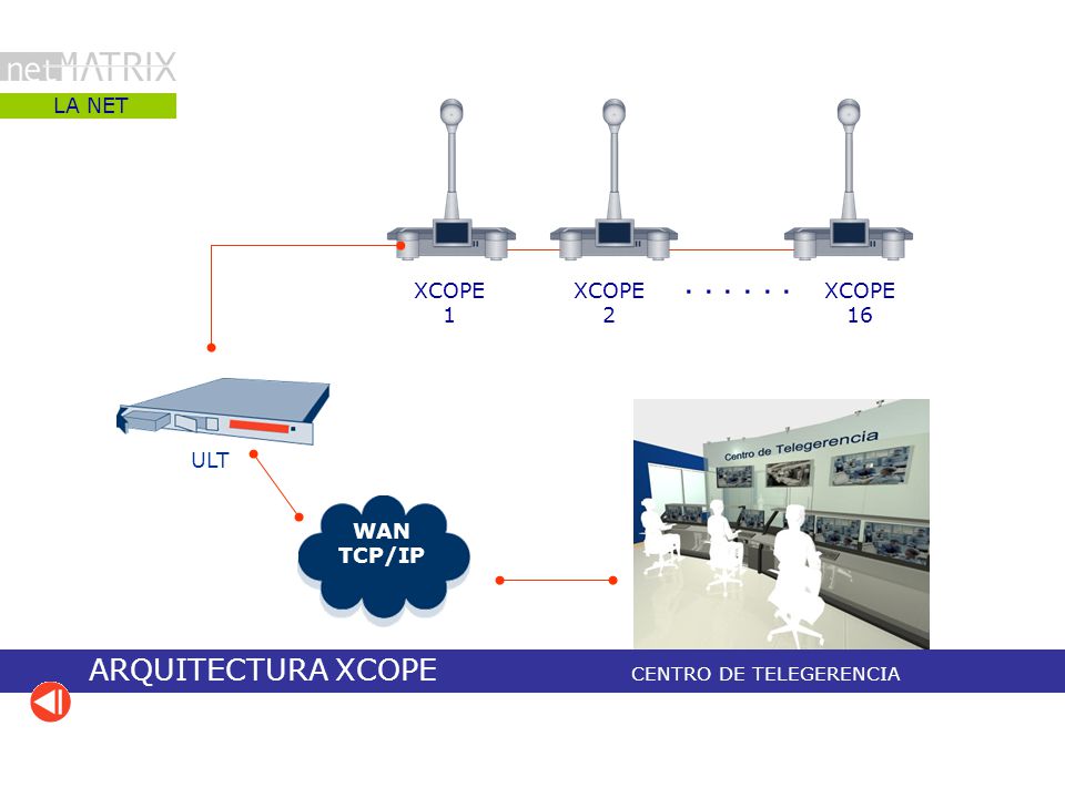 ARQUITECTURA XCOPE LA NET XCOPE 1 XCOPE 2 XCOPE 16 ULT WAN