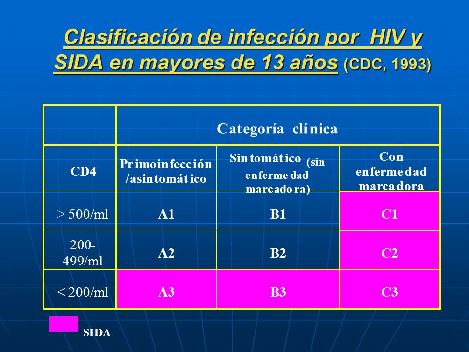 Clasificación de infección por HIV y SIDA en mayores de 13 años (CDC, 1993)