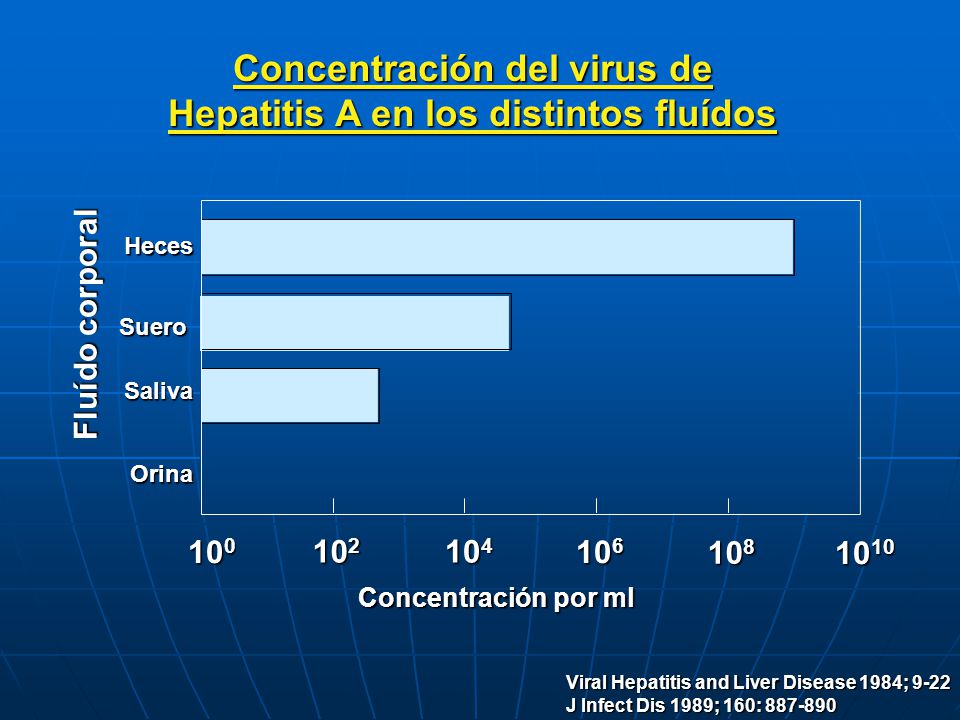 Concentración del virus de Hepatitis A en los distintos fluídos