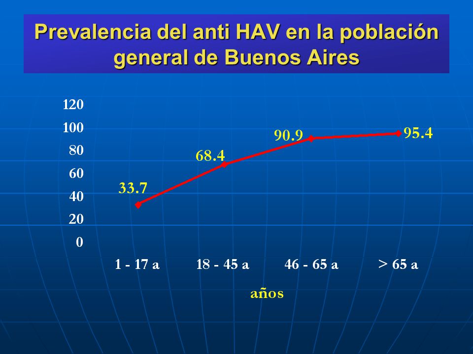 Prevalencia del anti HAV en la población general de Buenos Aires