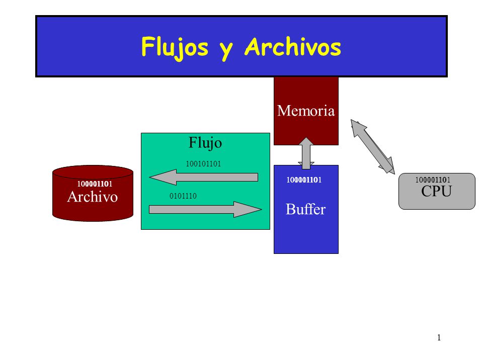 Flujos y Archivos Memoria Flujo CPU Archivo Buffer
