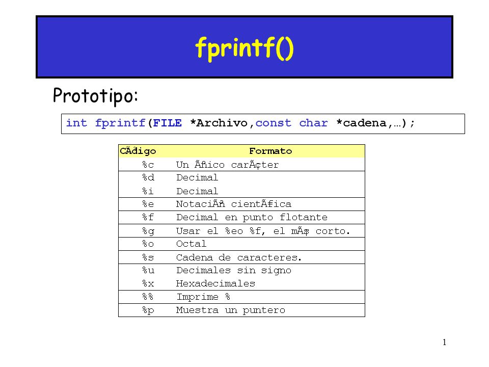 fprintf() Prototipo: int fprintf(FILE *Archivo,const char *cadena,…);