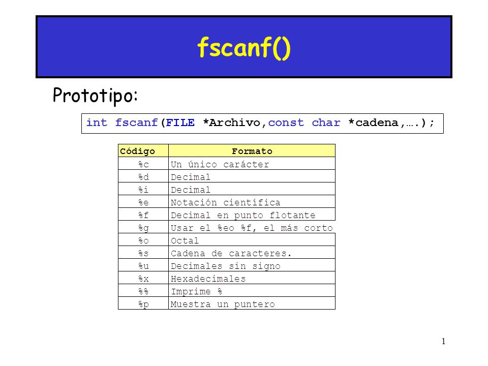 fscanf() Prototipo: int fscanf(FILE *Archivo,const char *cadena,….); 1