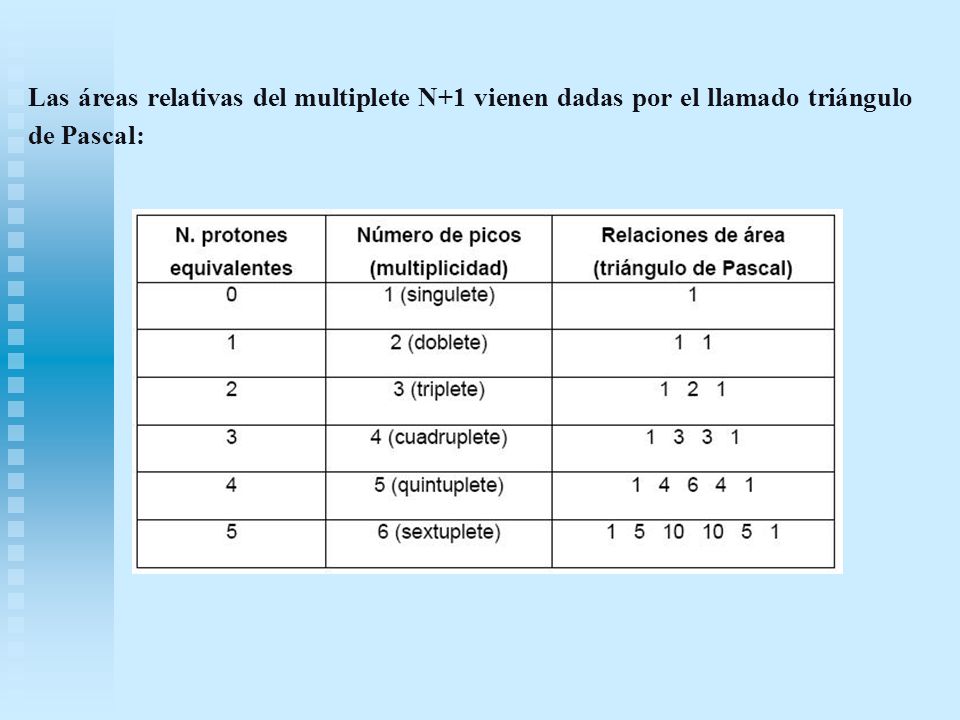 Las áreas relativas del multiplete N+1 vienen dadas por el llamado triángulo de Pascal: