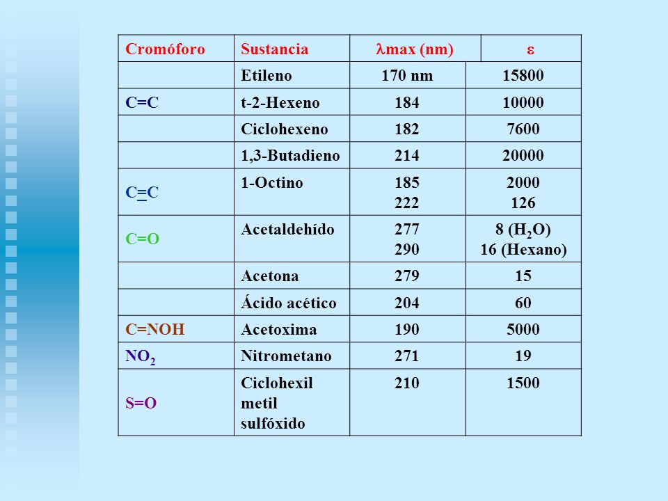 Cromóforo Sustancia. lmax (nm) e. Etileno. 170 nm C=C. t-2-Hexeno Ciclohexeno.