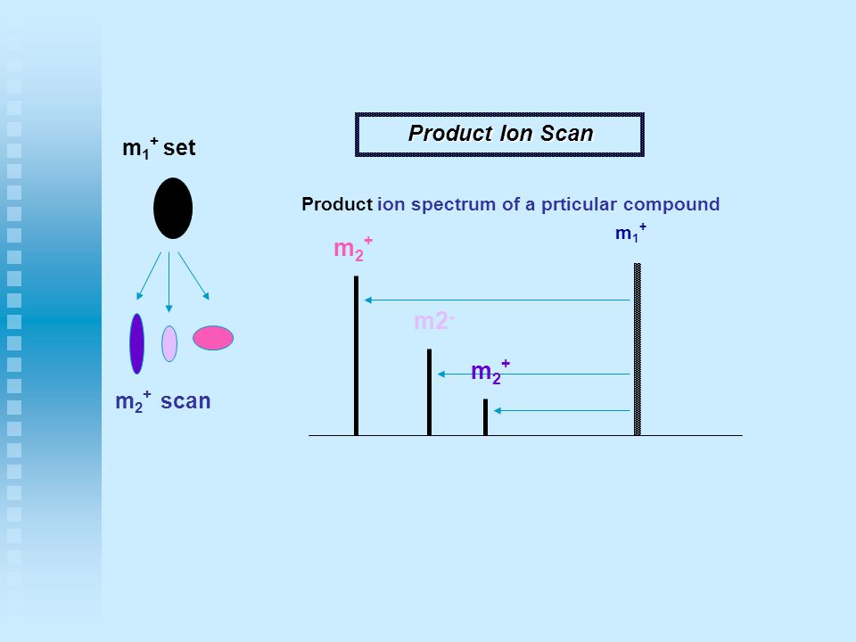 m2+ Product Ion Scan m1+ set m2+ scan