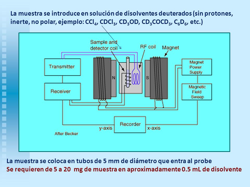 La muestra se introduce en solución de disolventes deuterados (sin protones, inerte, no polar, ejemplo: CCl4, CDCl3, CD3OD, CD3COCD3, C6D6, etc.)