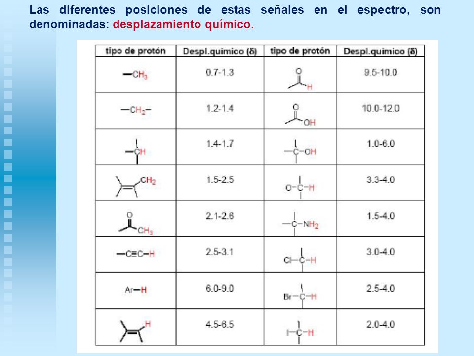 Las diferentes posiciones de estas señales en el espectro, son denominadas: desplazamiento químico.