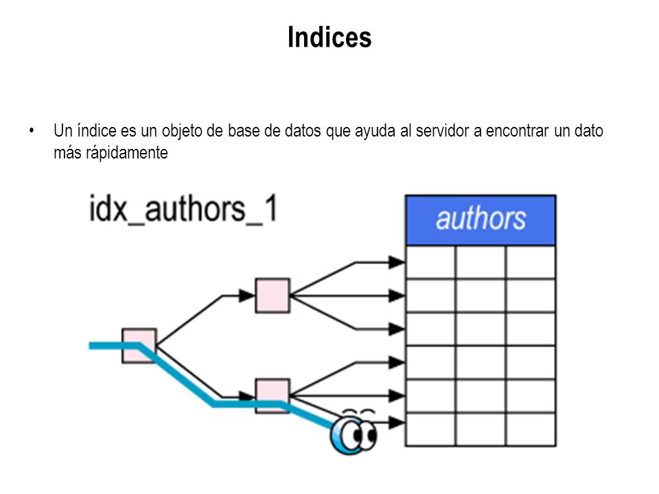 Indices Un índice es un objeto de base de datos que ayuda al servidor a encontrar un dato más rápidamente.