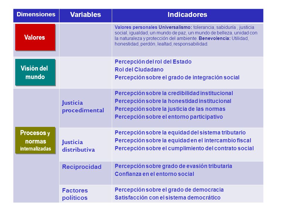 Variables Indicadores VALORES VISION DEL MUNDO Valores Visión del