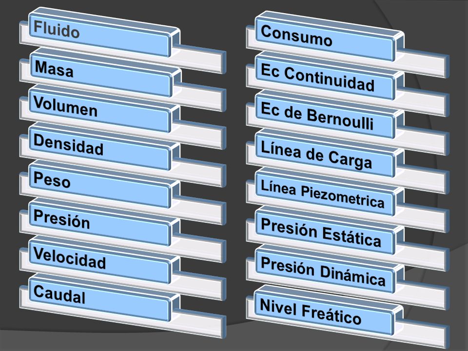 Fluido Consumo Masa Ec Continuidad Volumen Ec de Bernoulli Densidad