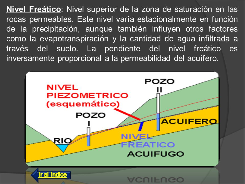 Nivel Freático: Nivel superior de la zona de saturación en las rocas permeables. Este nivel varía estacionalmente en función de la precipitación, aunque también influyen otros factores como la evapotranspiración y la cantidad de agua infiltrada a través del suelo. La pendiente del nivel freático es inversamente proporcional a la permeabilidad del acuífero.