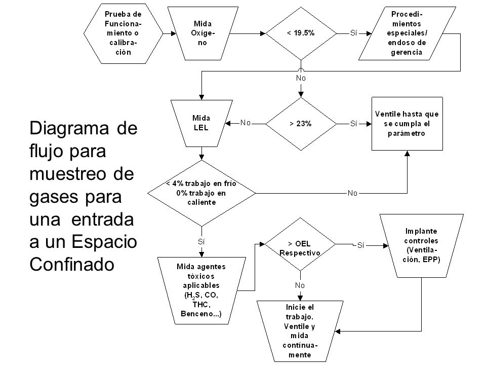 Diagrama de flujo para muestreo de gases para una entrada a un Espacio Confinado