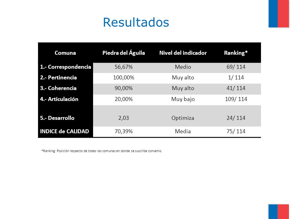 Resultados Comuna Piedra del Águila Nivel del indicador Ranking*